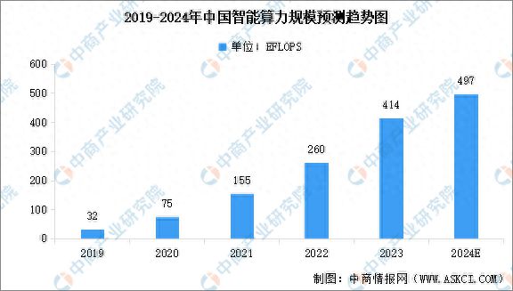 pg电子试玩模式2024年中国智能算力规模预测及下游应用占比分析(图2)