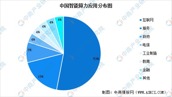 pg电子试玩模式2024年中国智能算力规模预测及下游应用占比分析(图3)